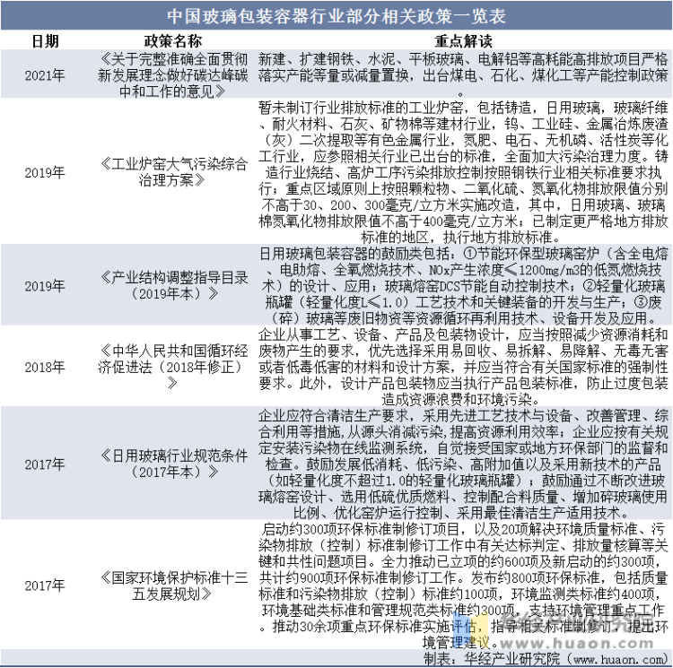 中国玻璃包装容器行业相关政策一览表