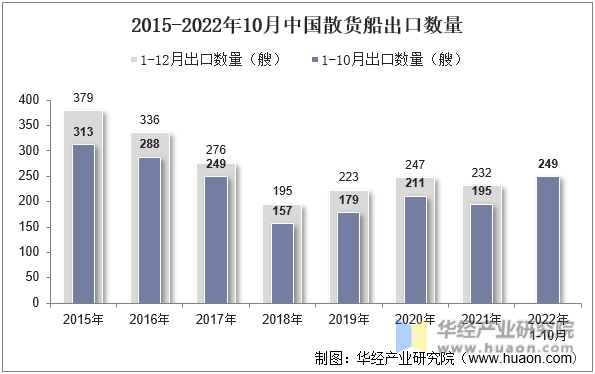 2015-2022年10月中国散货船出口数量