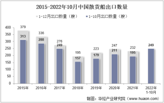 2022年10月中国散货船出口数量、出口金额及出口均价统计分析