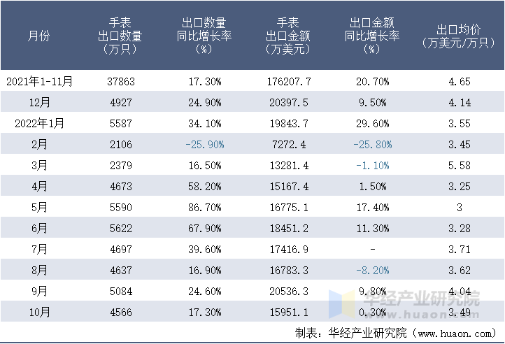 2021-2022年10月中国手表出口情况统计表