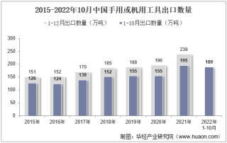 2022年10月中国手用或机用工具出口数量、出口金额及出口均价统计分析