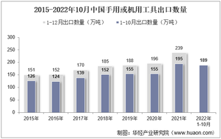 2022年10月中国手用或机用工具出口数量、出口金额及出口均价统计分析