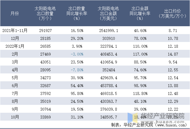 2021-2022年10月中国太阳能电池出口情况统计表