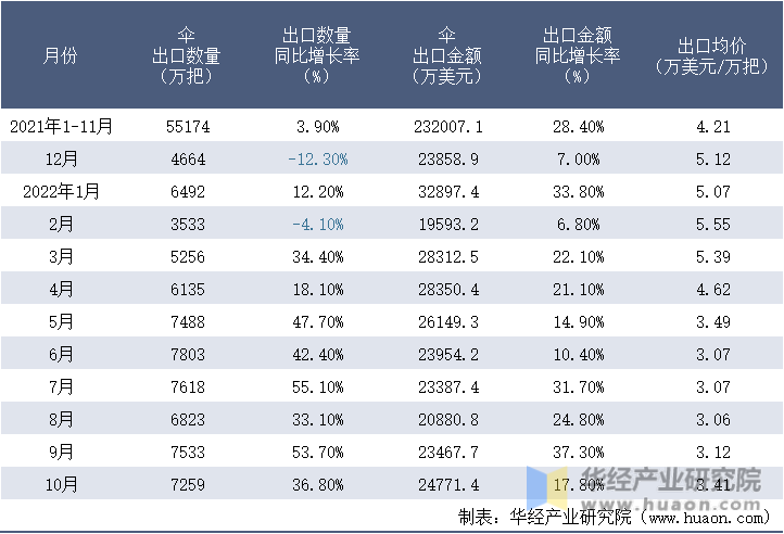 2021-2022年10月中国伞出口情况统计表