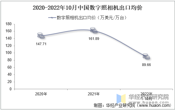 2020-2022年10月中国数字照相机出口均价