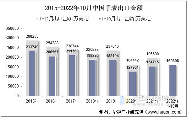 2015-2022年10月中国手表出口金额
