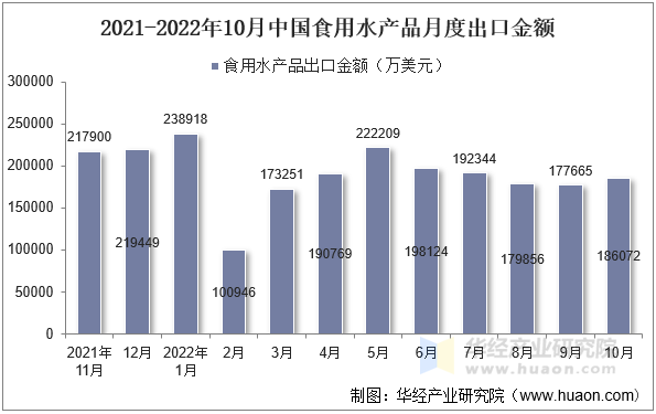 2021-2022年10月中国食用水产品月度出口金额