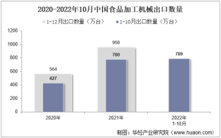 2022年10月中国食品加工机械出口数量、出口金额及出口均价统计分析