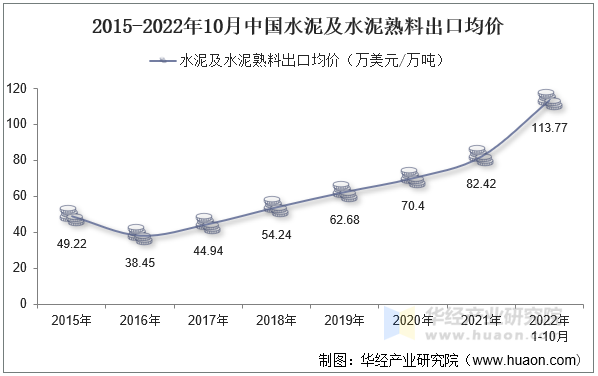 2015-2022年10月中国水泥及水泥熟料出口均价