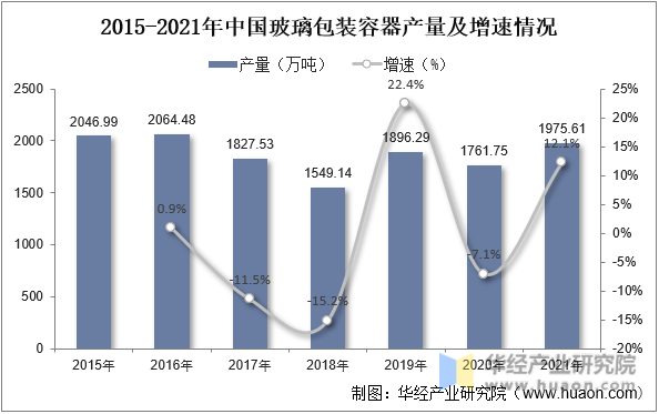 2015-2021年中国玻璃包装容器产量及增速情况