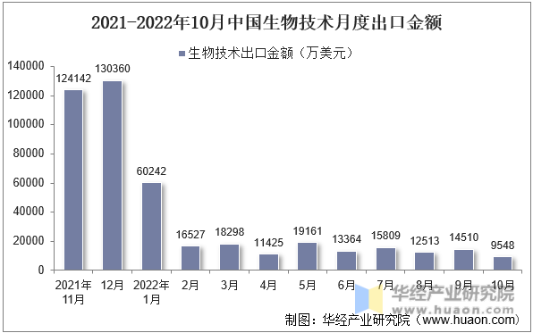 2021-2022年10月中国生物技术月度出口金额