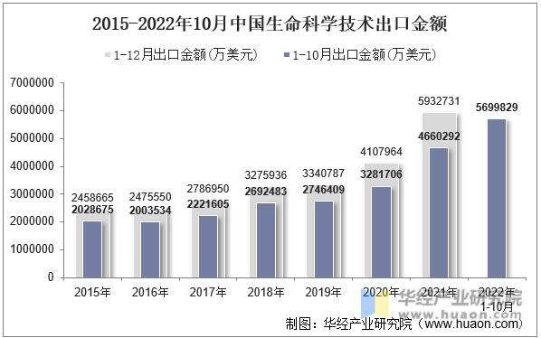 2015-2022年10月中国生命科学技术出口金额