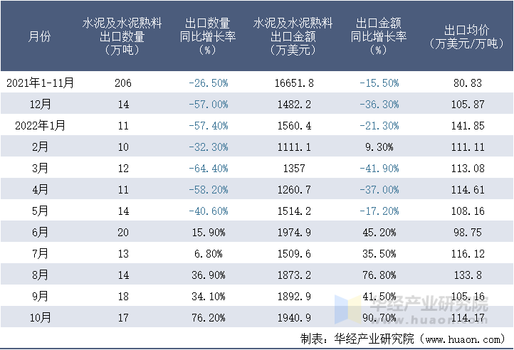 2021-2022年10月中国水泥及水泥熟料出口情况统计表