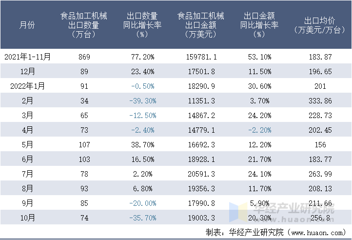 2021-2022年10月中国食品加工机械出口情况统计表