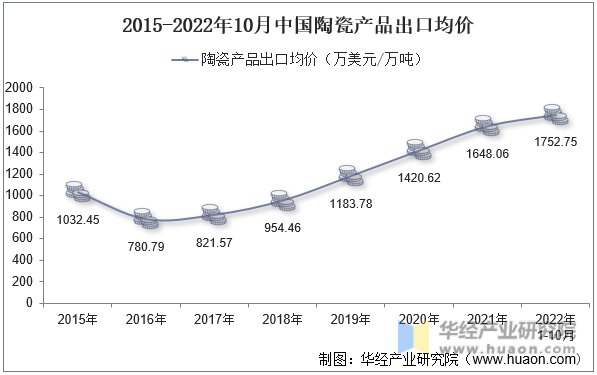 2015-2022年10月中国陶瓷产品出口均价