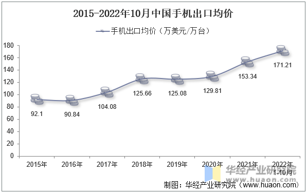 2015-2022年10月中国手机出口均价