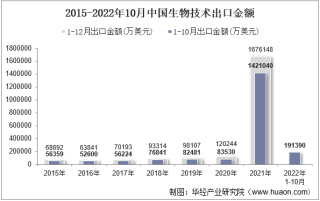 2022年10月中国生物技术出口金额统计分析