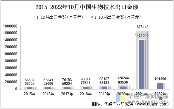 2015-2022年10月中国生物技术出口金额