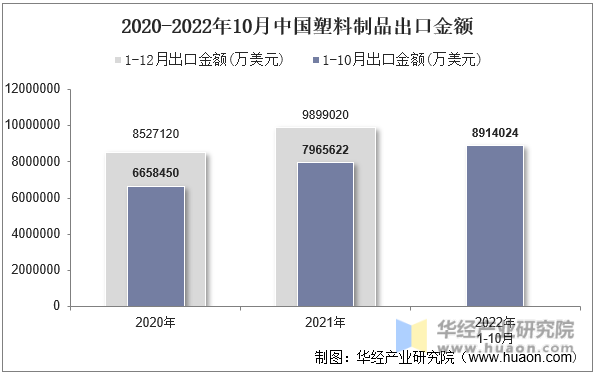 2020-2022年10月中国塑料制品出口金额