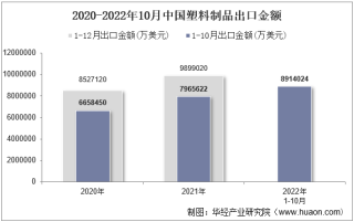 2022年10月中国塑料制品出口金额统计分析