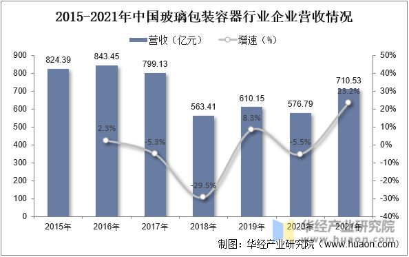 2015-2021年中国玻璃包装容器行业企业营收情况