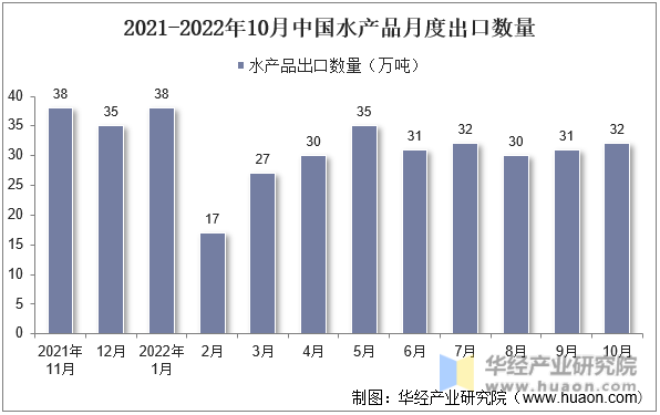 2021-2022年10月中国水产品月度出口数量
