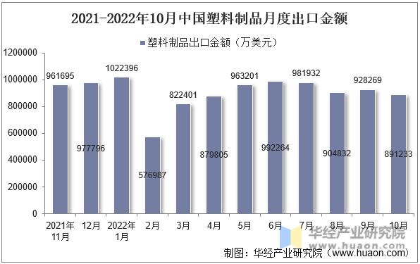 2021-2022年10月中国塑料制品月度出口金额
