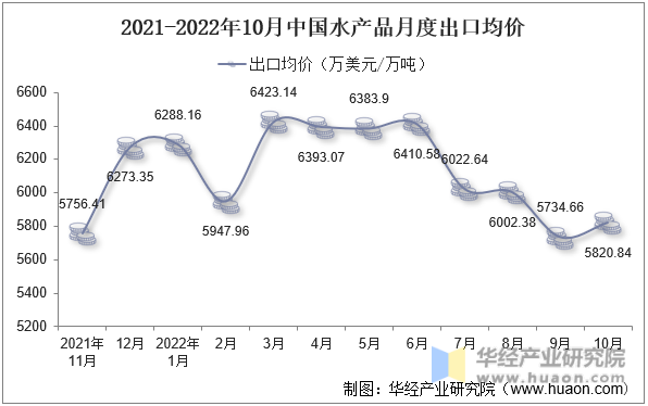 2021-2022年10月中国水产品月度出口均价
