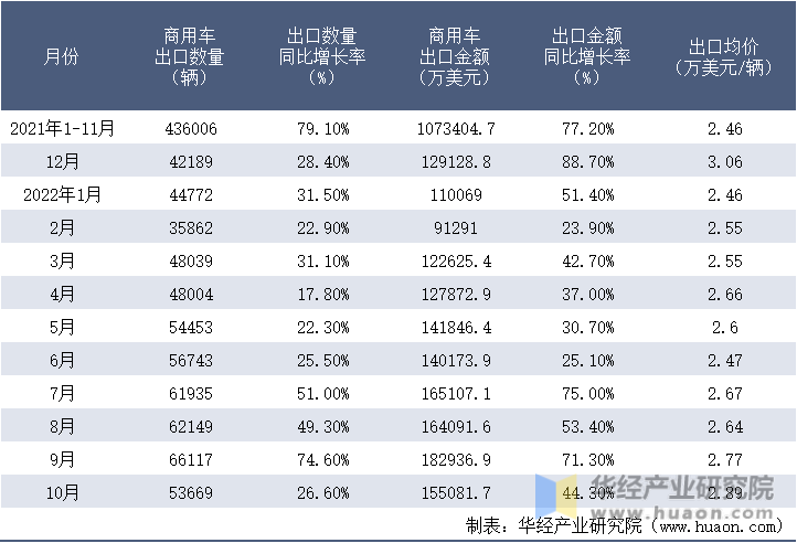 2021-2022年10月中国商用车出口情况统计表
