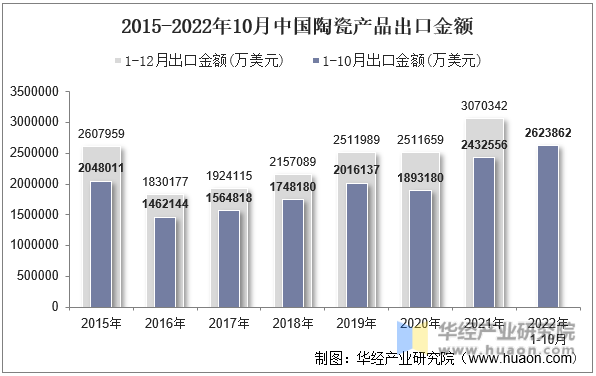 2015-2022年10月中国陶瓷产品出口金额