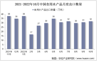 2022年10月中国食用水产品出口数量、出口金额及出口均价统计分析