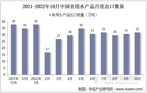 2021-2022年10月中国食用水产品月度出口数量