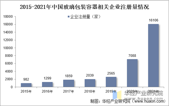 2015-2021年中国玻璃包装容器相关企业注册量情况