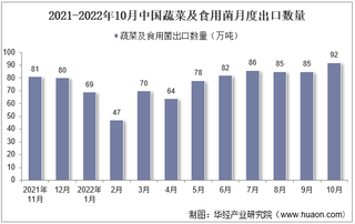 2022年10月中国蔬菜及食用菌出口数量、出口金额及出口均价统计分析