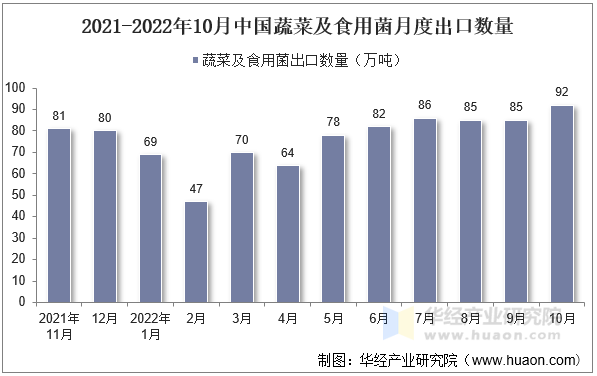 2021-2022年10月中国蔬菜及食用菌月度出口数量