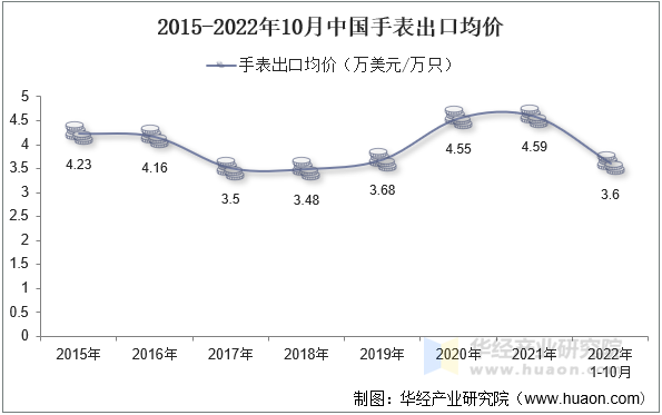 2015-2022年10月中国手表出口均价