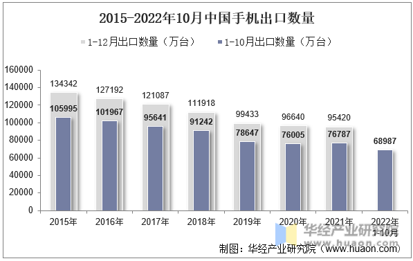 2015-2022年10月中国手机出口数量