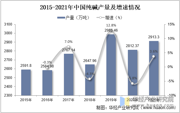 2015-2021年中国纯碱产量及增速情况