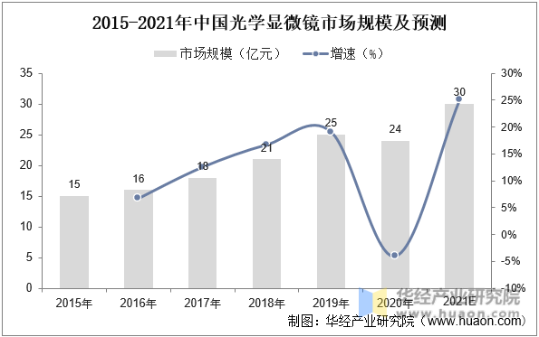 2015-2021年中国光学显微镜市场规模及预测