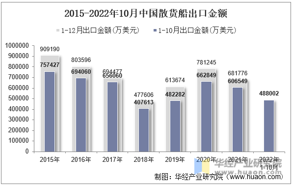 2015-2022年10月中国散货船出口金额