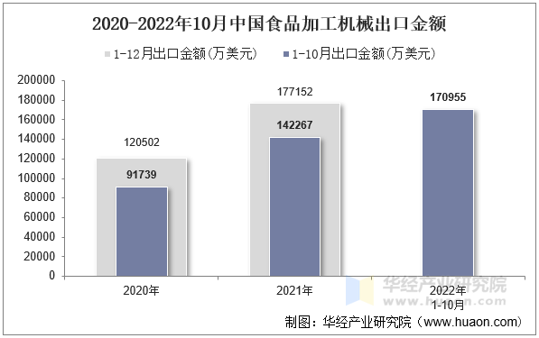 2020-2022年10月中国食品加工机械出口金额