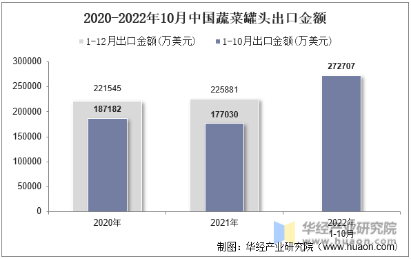 2020-2022年10月中国蔬菜罐头出口金额