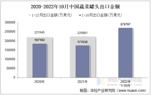 2020-2022年10月中国蔬菜罐头出口金额