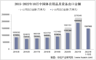 2022年10月中国体育用品及设备出口金额统计分析