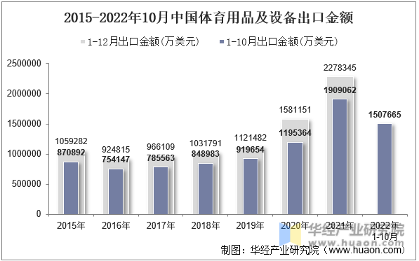 2015-2022年10月中国体育用品及设备出口金额