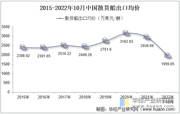 2015-2022年10月中国散货船出口均价