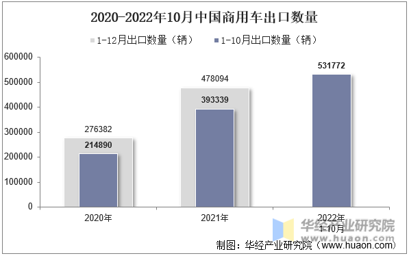 2020-2022年10月中国商用车出口数量