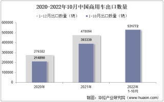 2022年10月中国商用车出口数量、出口金额及出口均价统计分析