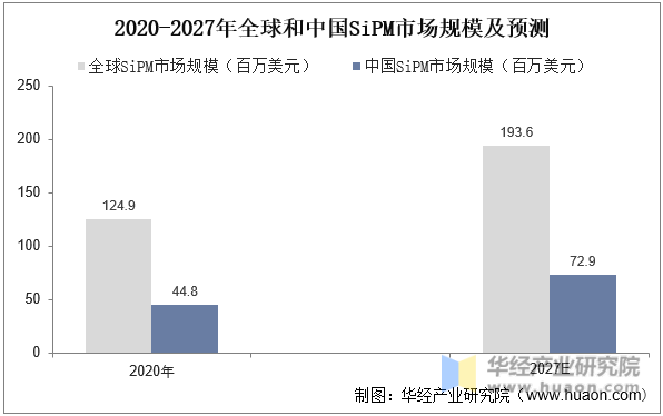 2020-2027年全球和中国SiPM市场规模及预测