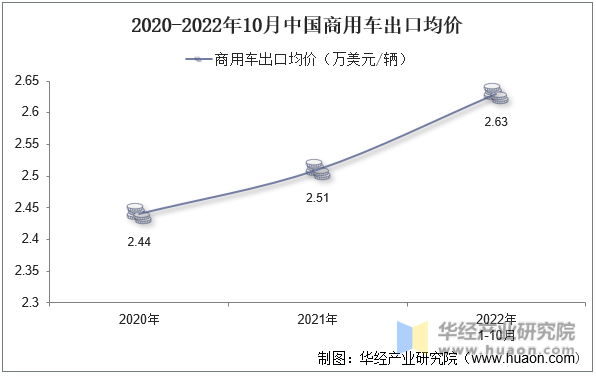 2020-2022年10月中国商用车出口均价
